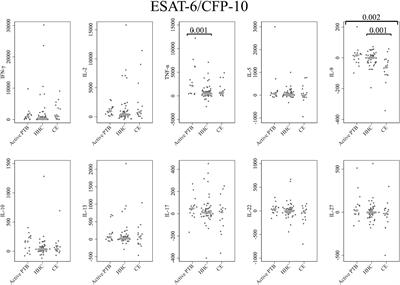 Evaluation of cytokine profiles related to Mycobacterium tuberculosis latent antigens using a whole-blood assay in the Philippines